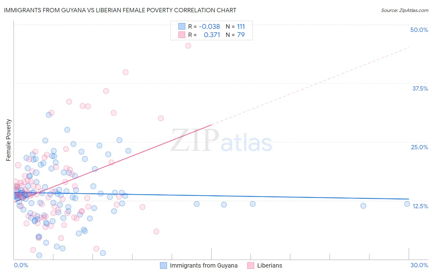 Immigrants from Guyana vs Liberian Female Poverty