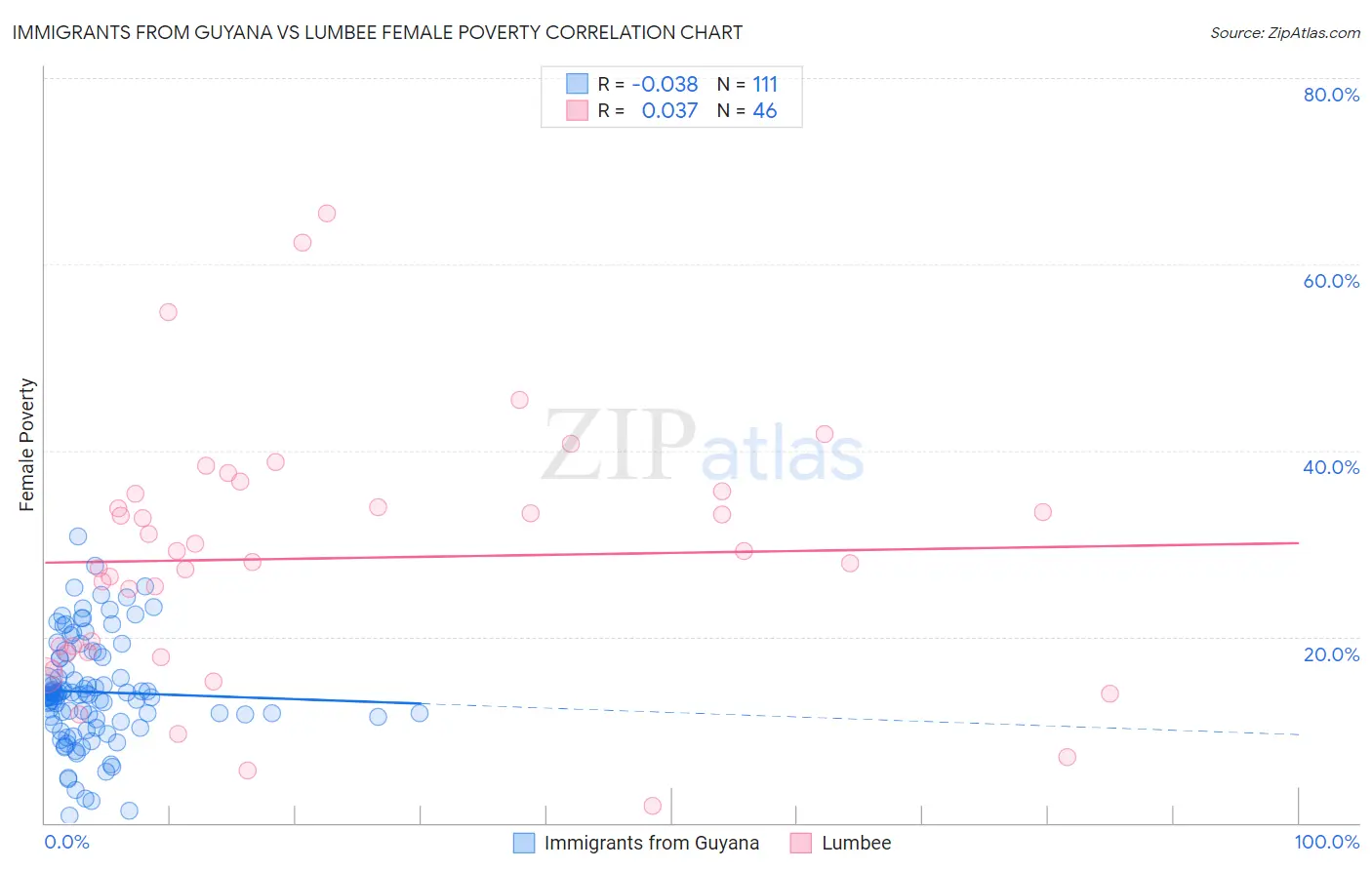 Immigrants from Guyana vs Lumbee Female Poverty