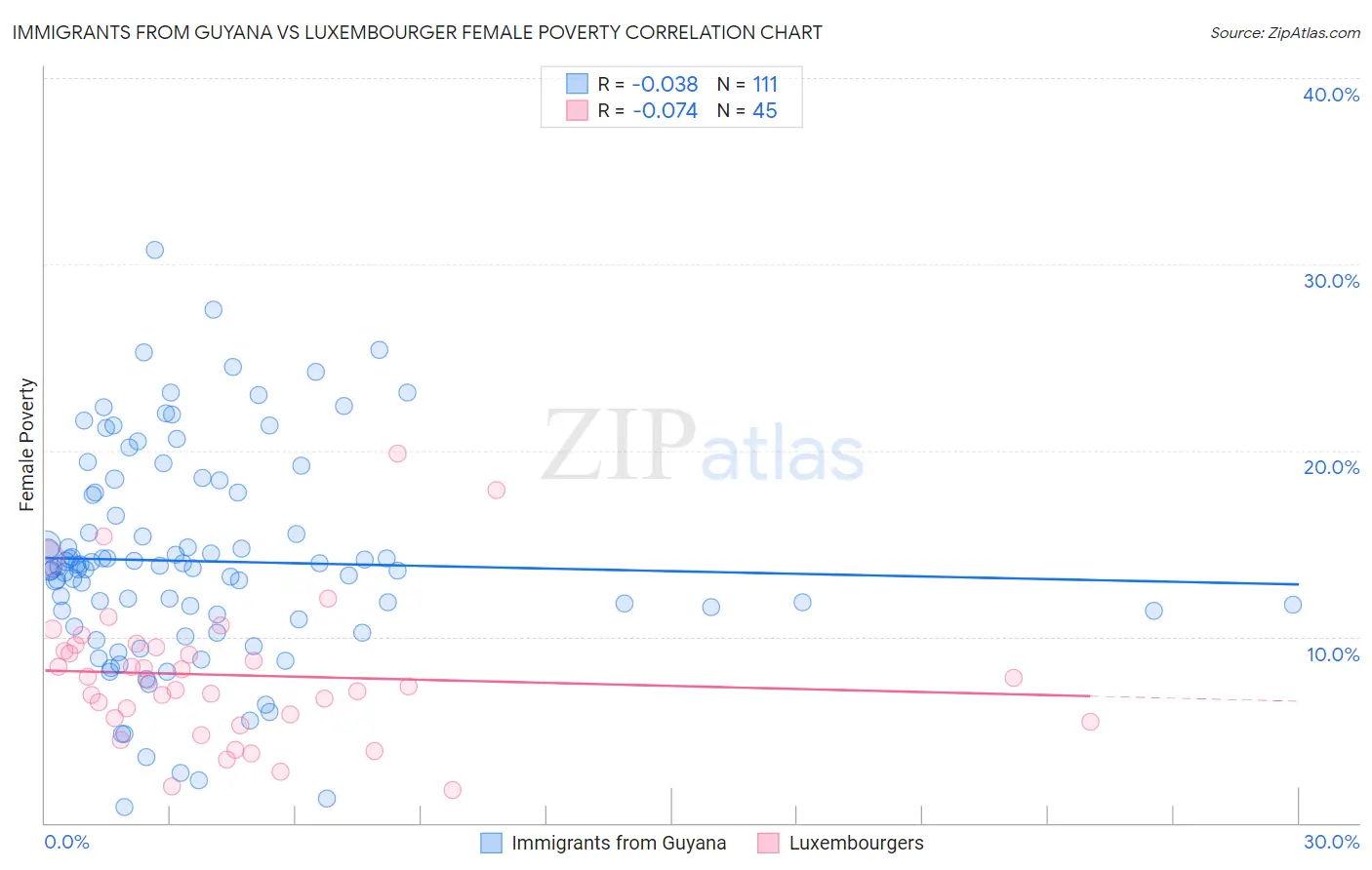 Immigrants from Guyana vs Luxembourger Female Poverty