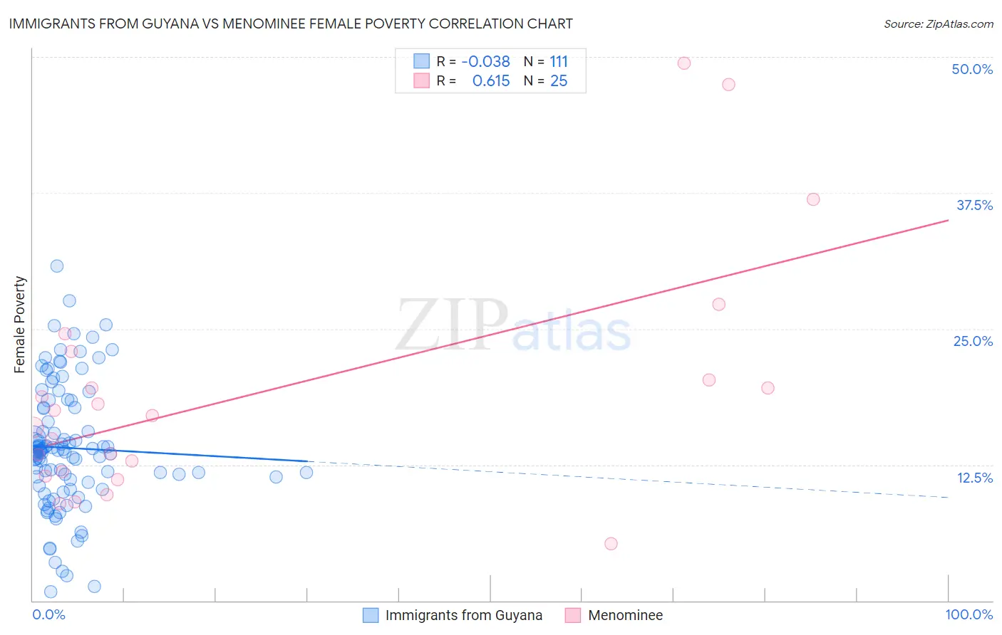 Immigrants from Guyana vs Menominee Female Poverty