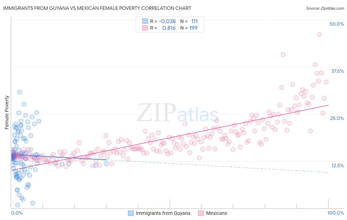 Immigrants from Guyana vs Mexican Female Poverty