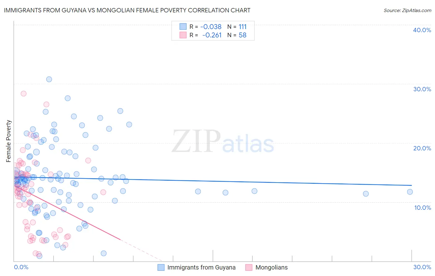 Immigrants from Guyana vs Mongolian Female Poverty