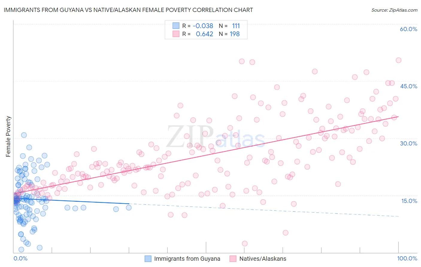 Immigrants from Guyana vs Native/Alaskan Female Poverty