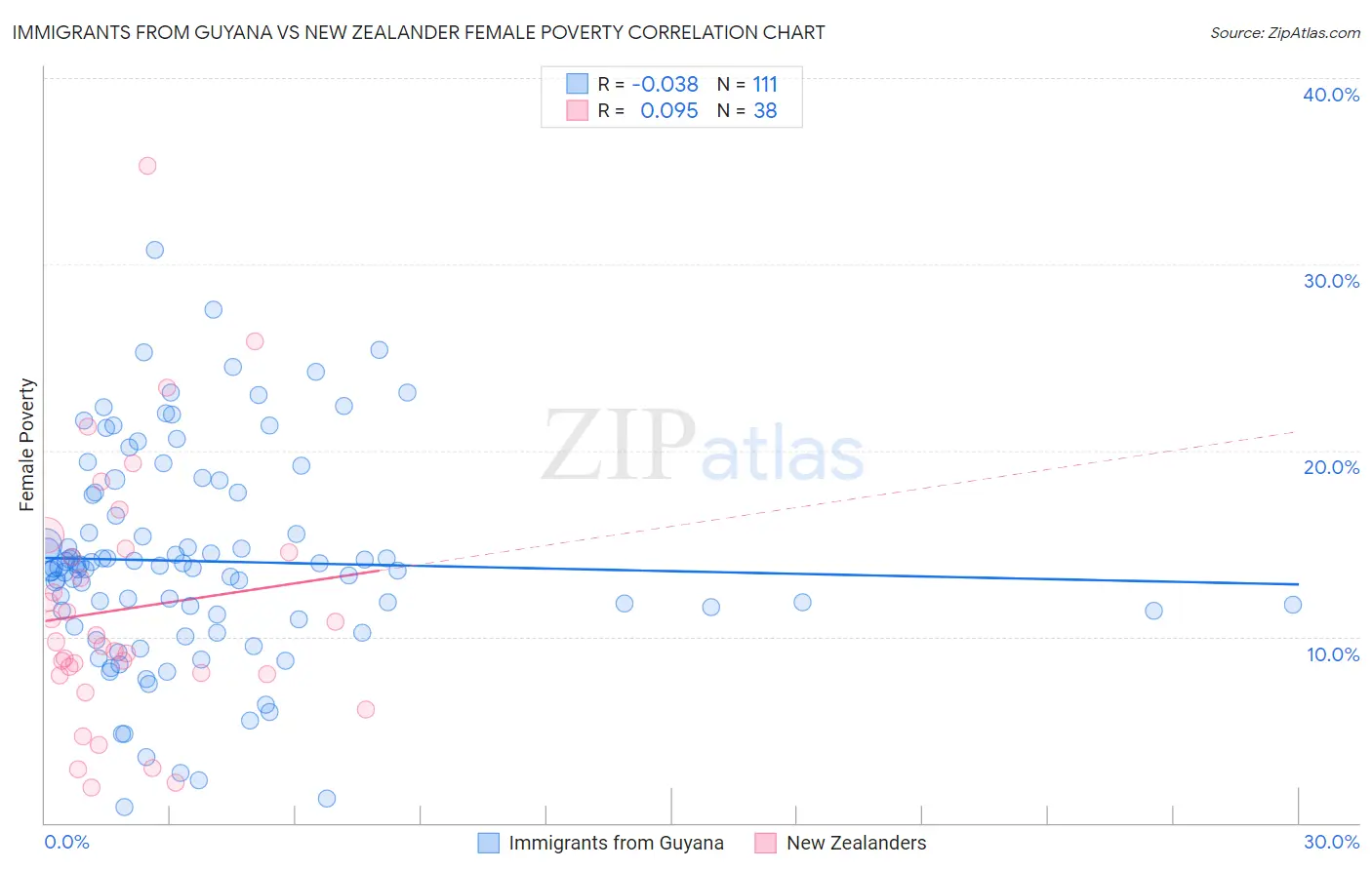 Immigrants from Guyana vs New Zealander Female Poverty