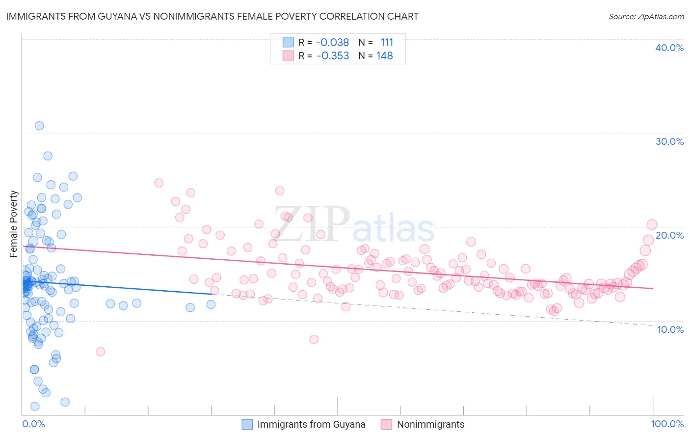Immigrants from Guyana vs Nonimmigrants Female Poverty