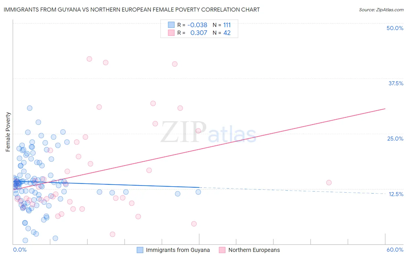 Immigrants from Guyana vs Northern European Female Poverty