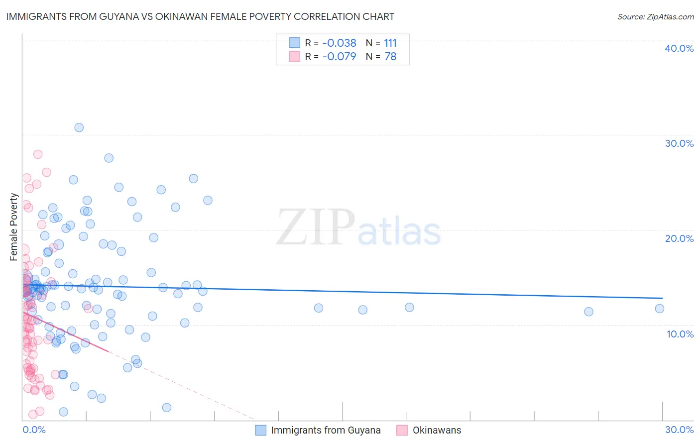 Immigrants from Guyana vs Okinawan Female Poverty