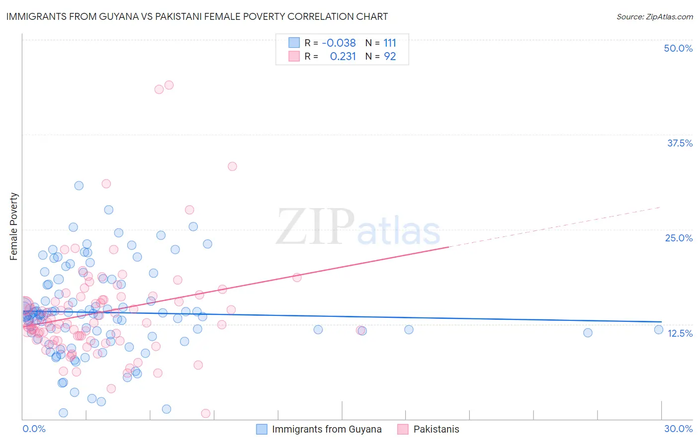 Immigrants from Guyana vs Pakistani Female Poverty