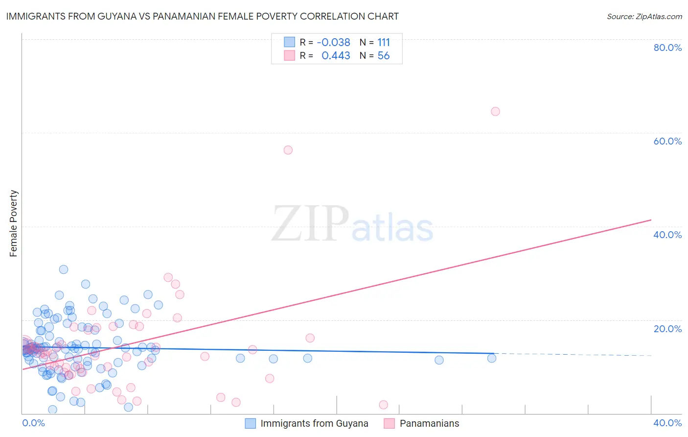 Immigrants from Guyana vs Panamanian Female Poverty