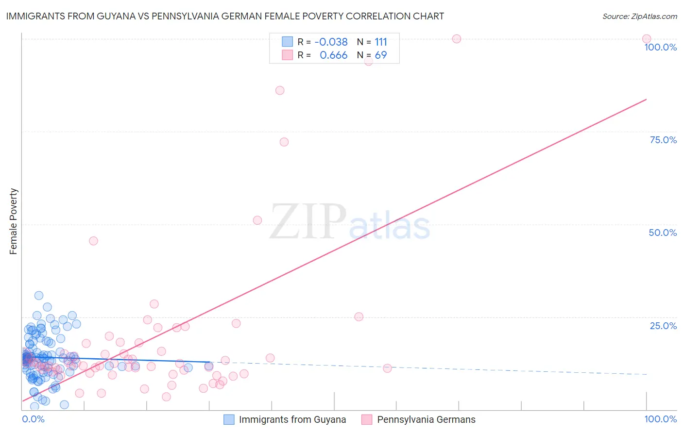Immigrants from Guyana vs Pennsylvania German Female Poverty