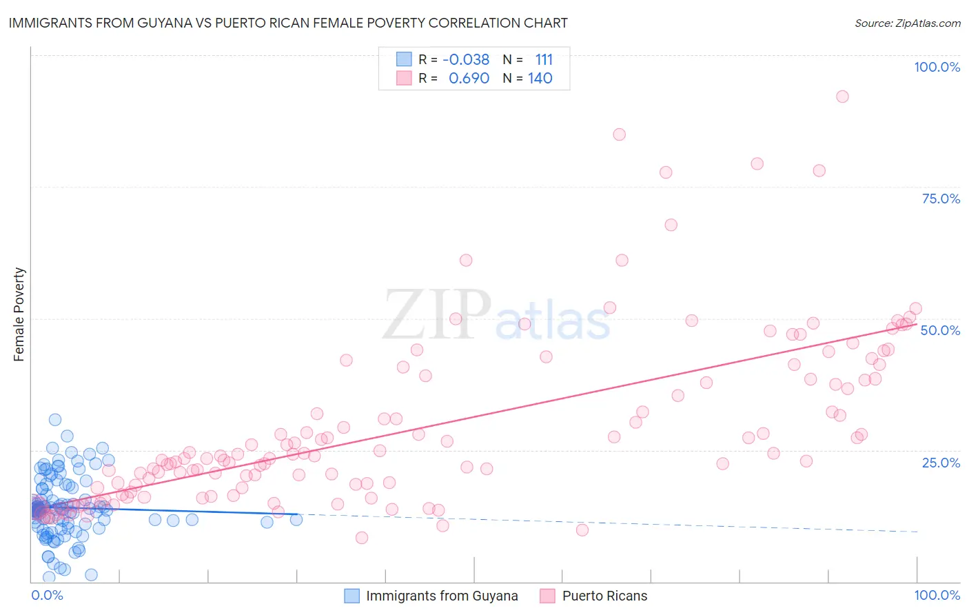 Immigrants from Guyana vs Puerto Rican Female Poverty