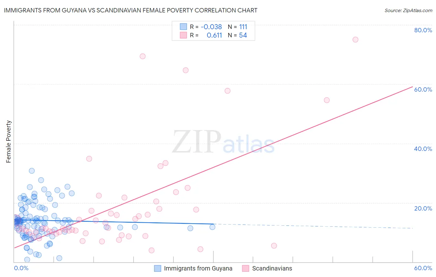 Immigrants from Guyana vs Scandinavian Female Poverty