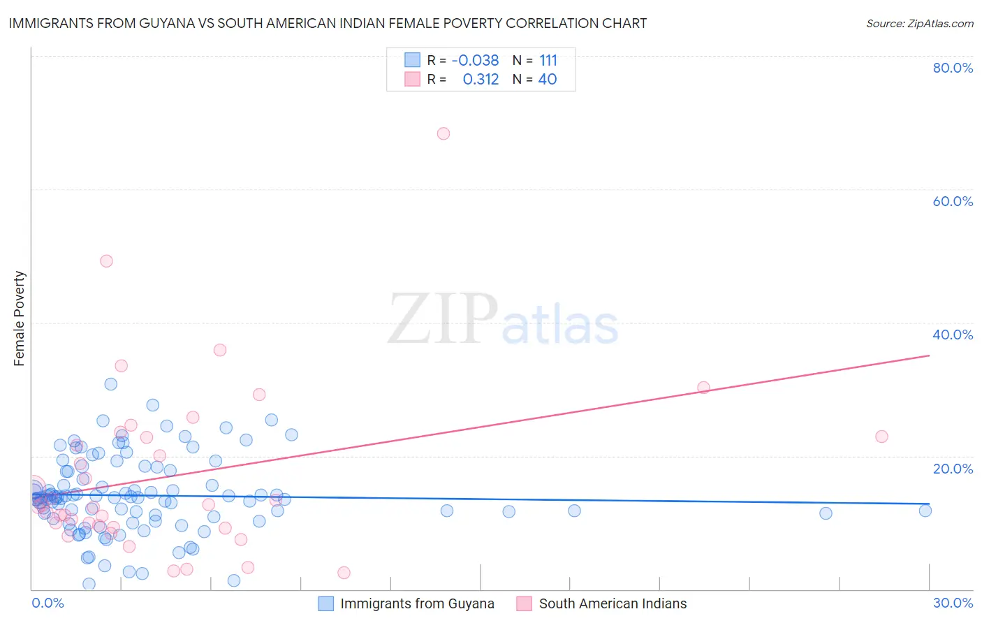 Immigrants from Guyana vs South American Indian Female Poverty