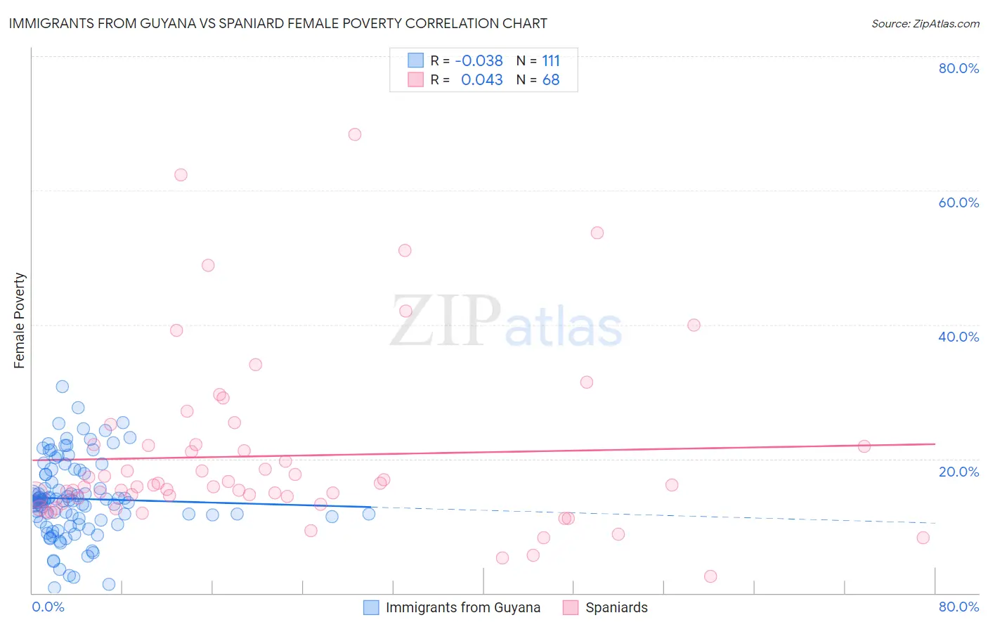 Immigrants from Guyana vs Spaniard Female Poverty