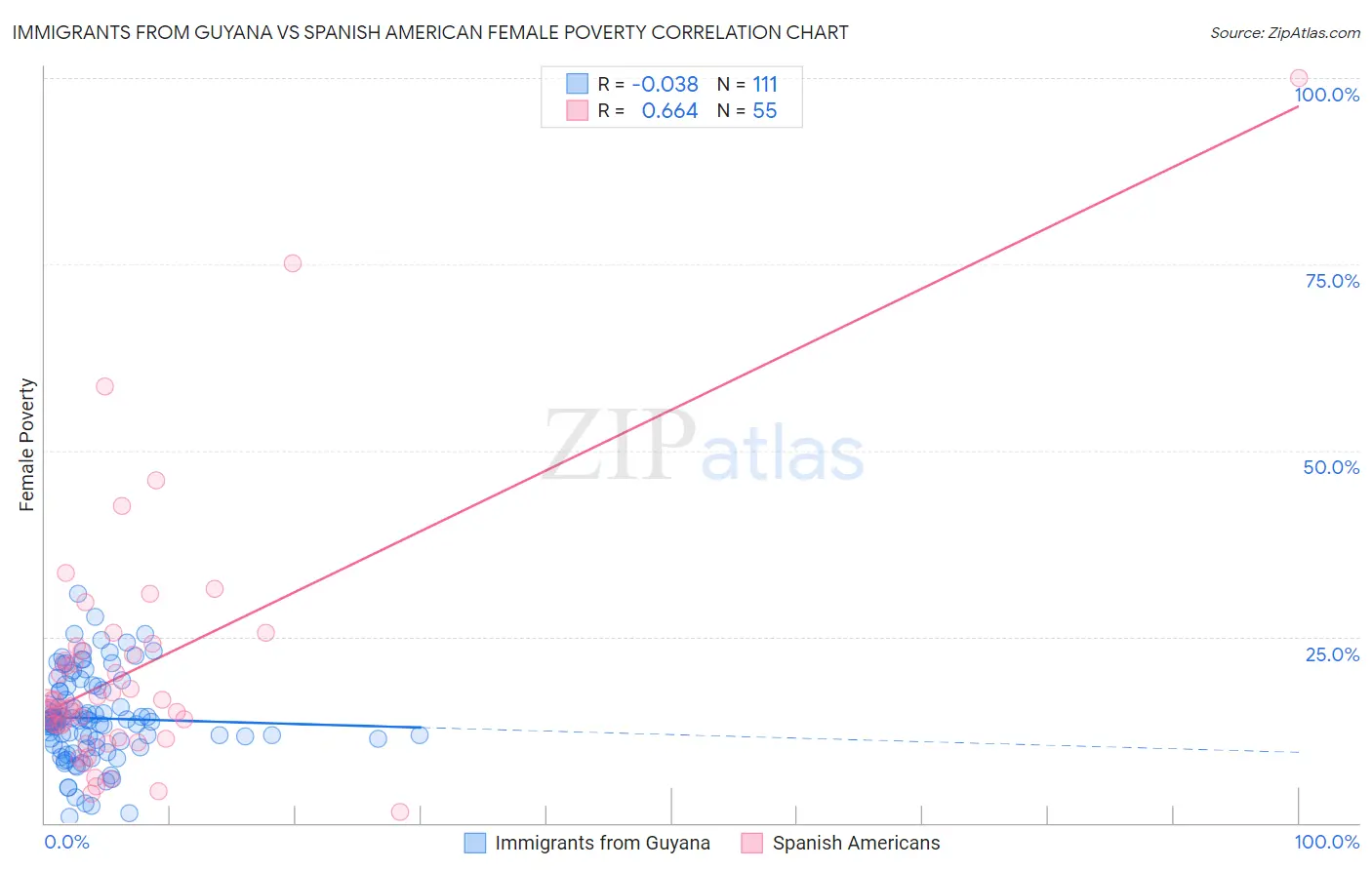 Immigrants from Guyana vs Spanish American Female Poverty