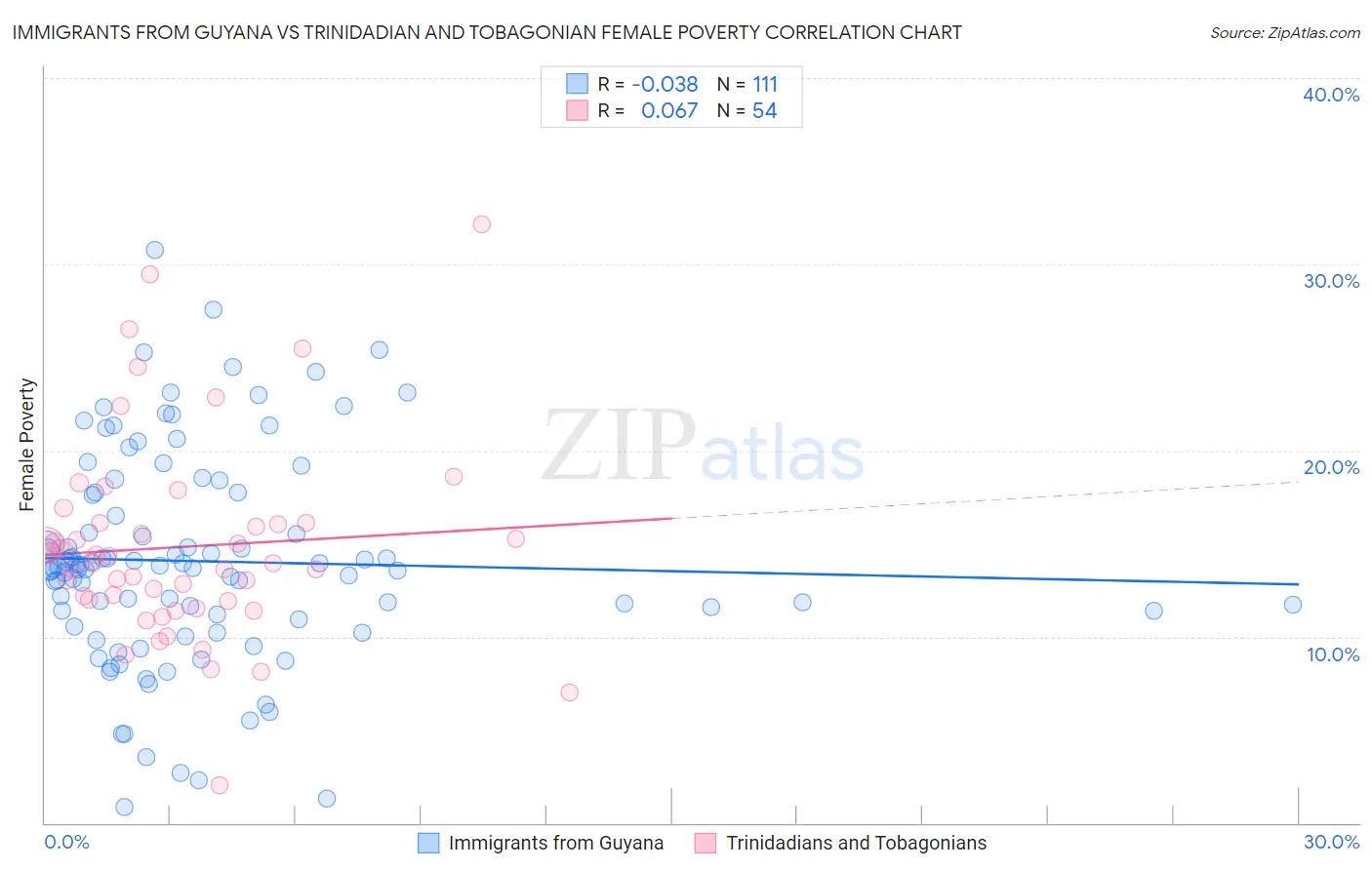 Immigrants from Guyana vs Trinidadian and Tobagonian Female Poverty