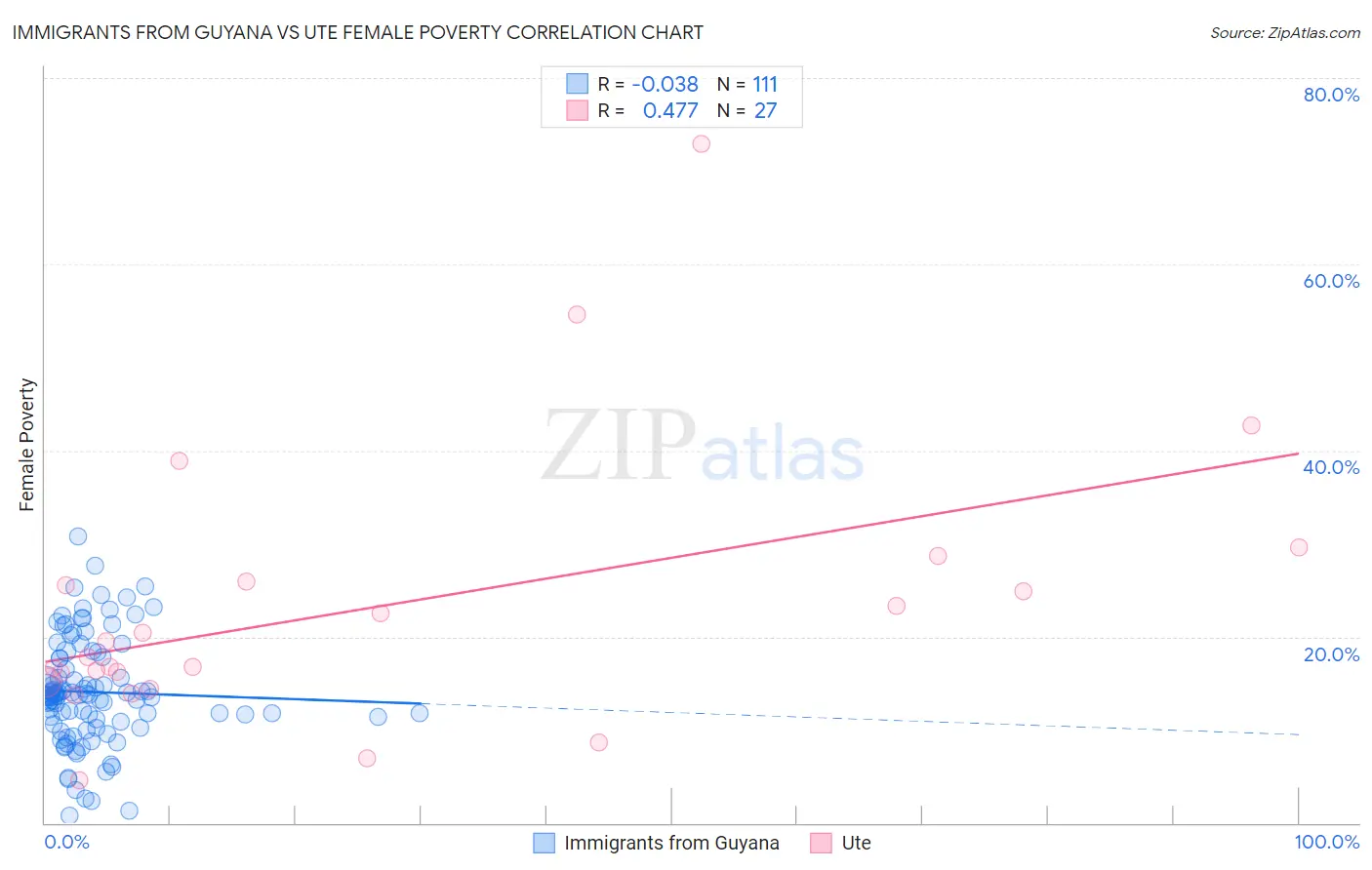 Immigrants from Guyana vs Ute Female Poverty