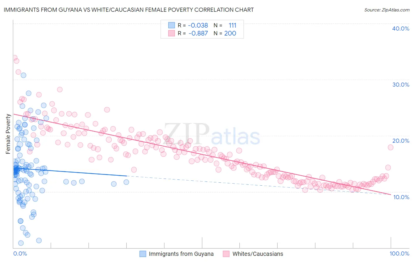 Immigrants from Guyana vs White/Caucasian Female Poverty
