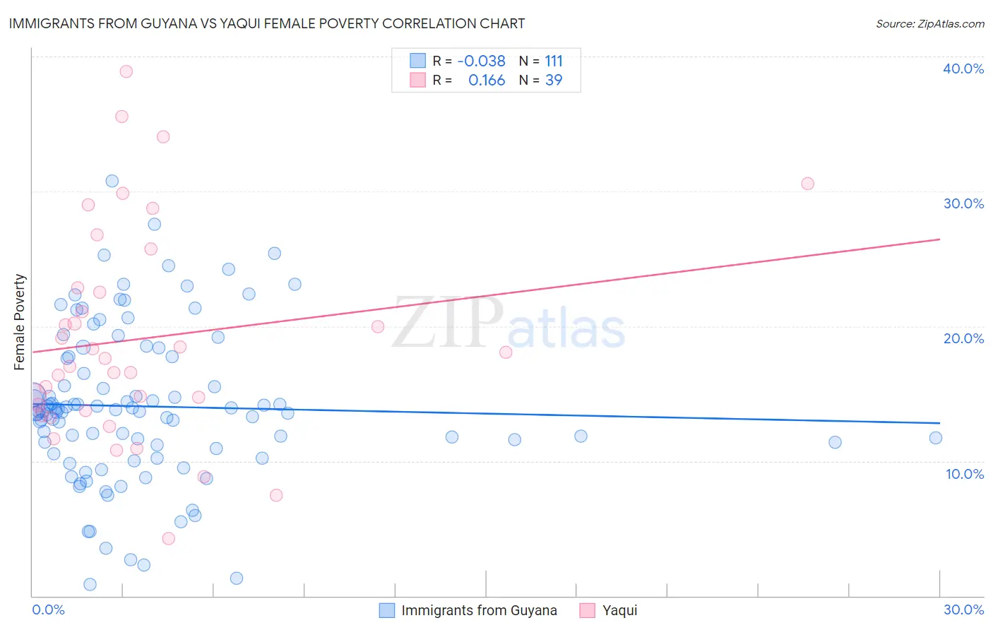 Immigrants from Guyana vs Yaqui Female Poverty