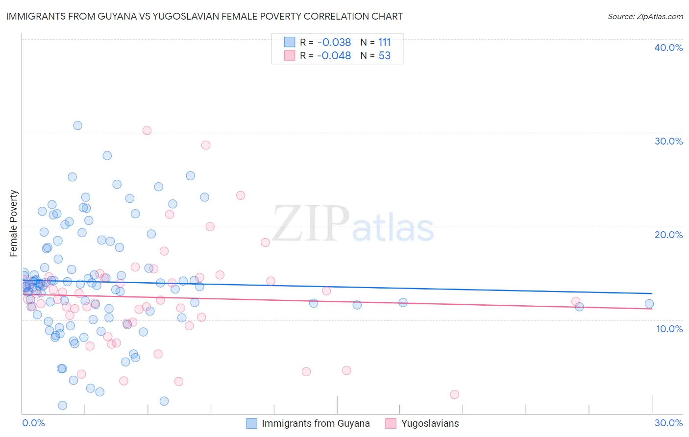 Immigrants from Guyana vs Yugoslavian Female Poverty