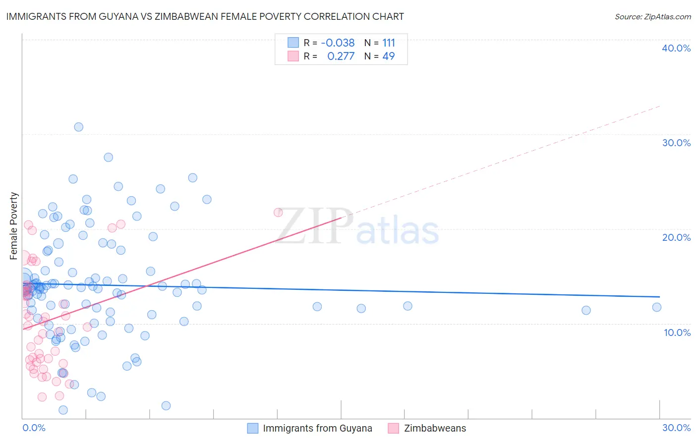 Immigrants from Guyana vs Zimbabwean Female Poverty