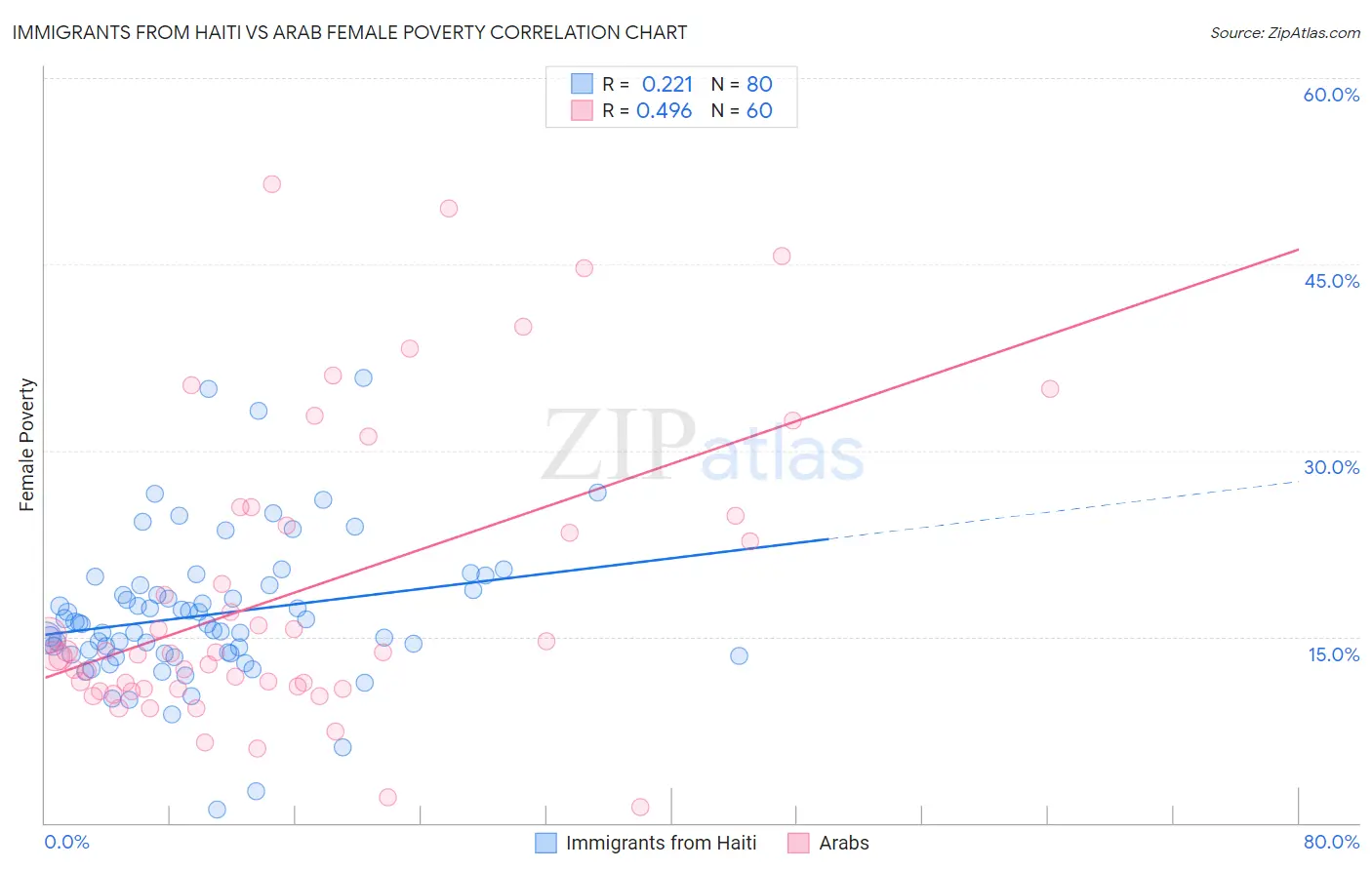 Immigrants from Haiti vs Arab Female Poverty