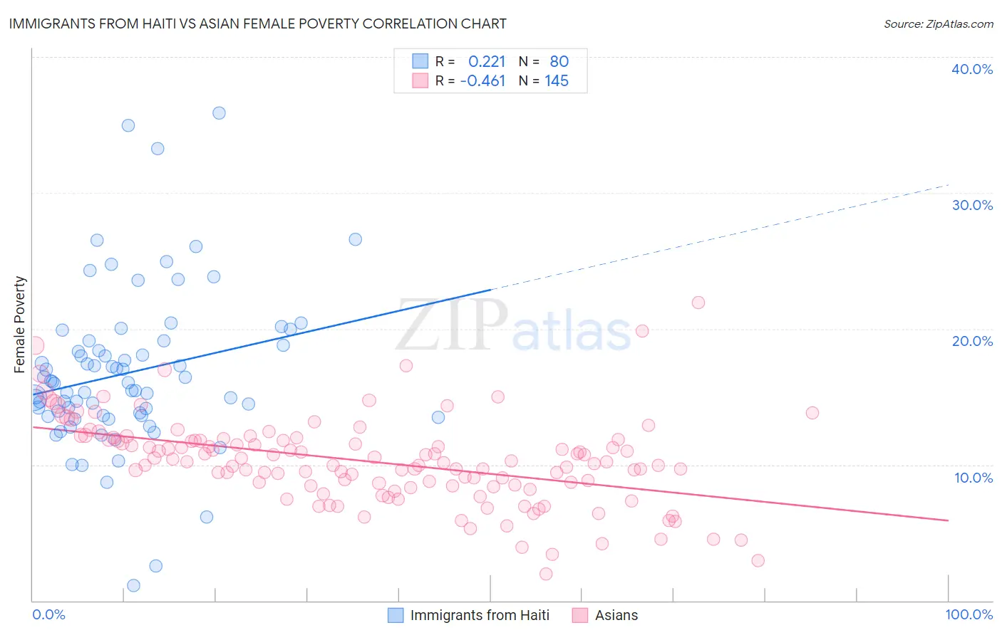 Immigrants from Haiti vs Asian Female Poverty