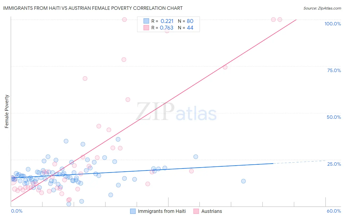 Immigrants from Haiti vs Austrian Female Poverty