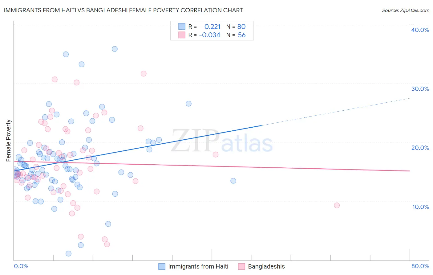 Immigrants from Haiti vs Bangladeshi Female Poverty