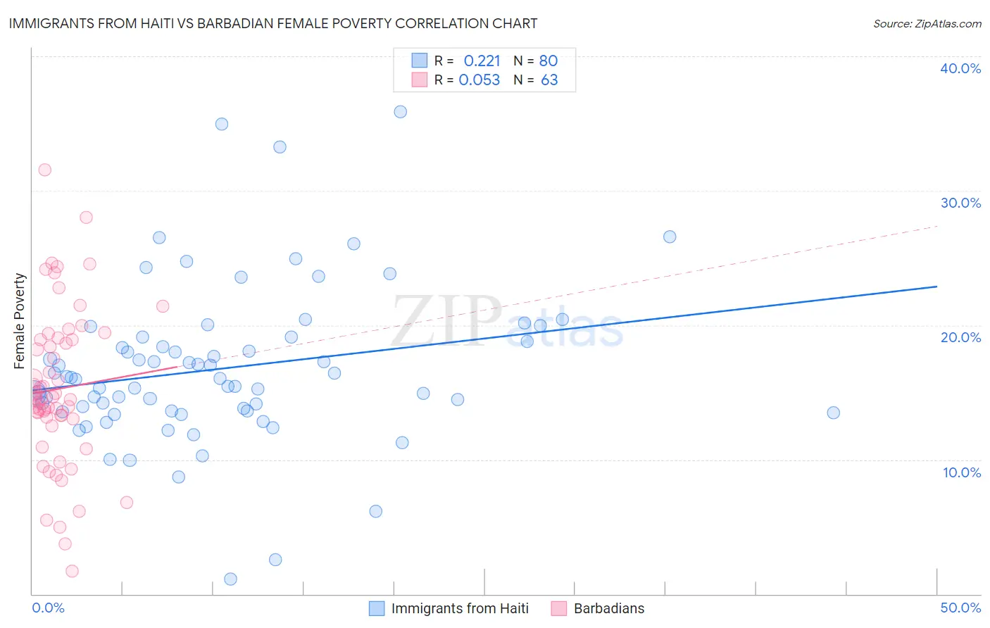 Immigrants from Haiti vs Barbadian Female Poverty