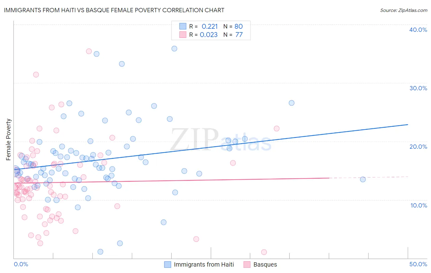 Immigrants from Haiti vs Basque Female Poverty