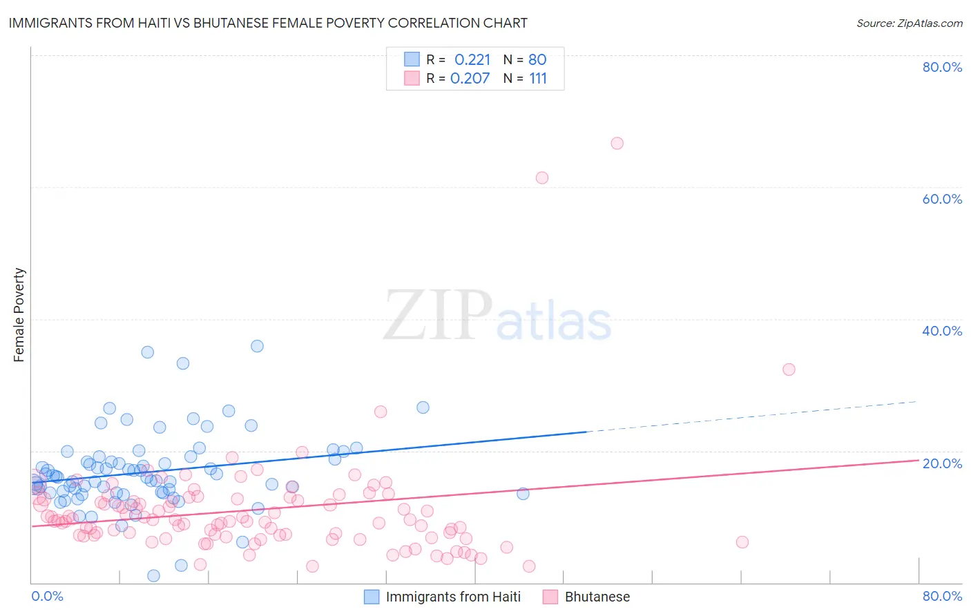 Immigrants from Haiti vs Bhutanese Female Poverty