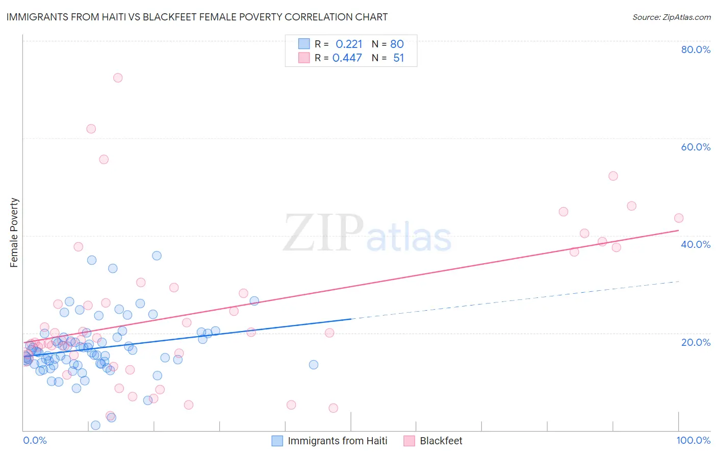 Immigrants from Haiti vs Blackfeet Female Poverty