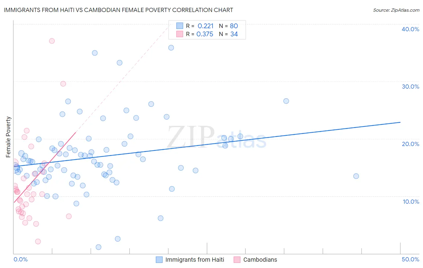 Immigrants from Haiti vs Cambodian Female Poverty