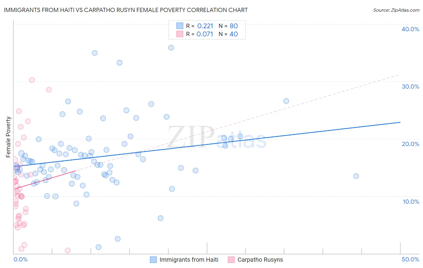 Immigrants from Haiti vs Carpatho Rusyn Female Poverty