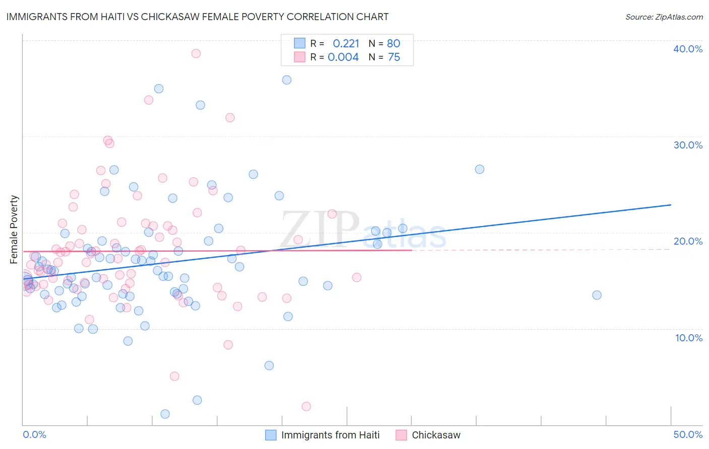 Immigrants from Haiti vs Chickasaw Female Poverty