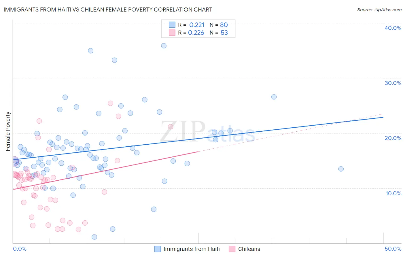 Immigrants from Haiti vs Chilean Female Poverty