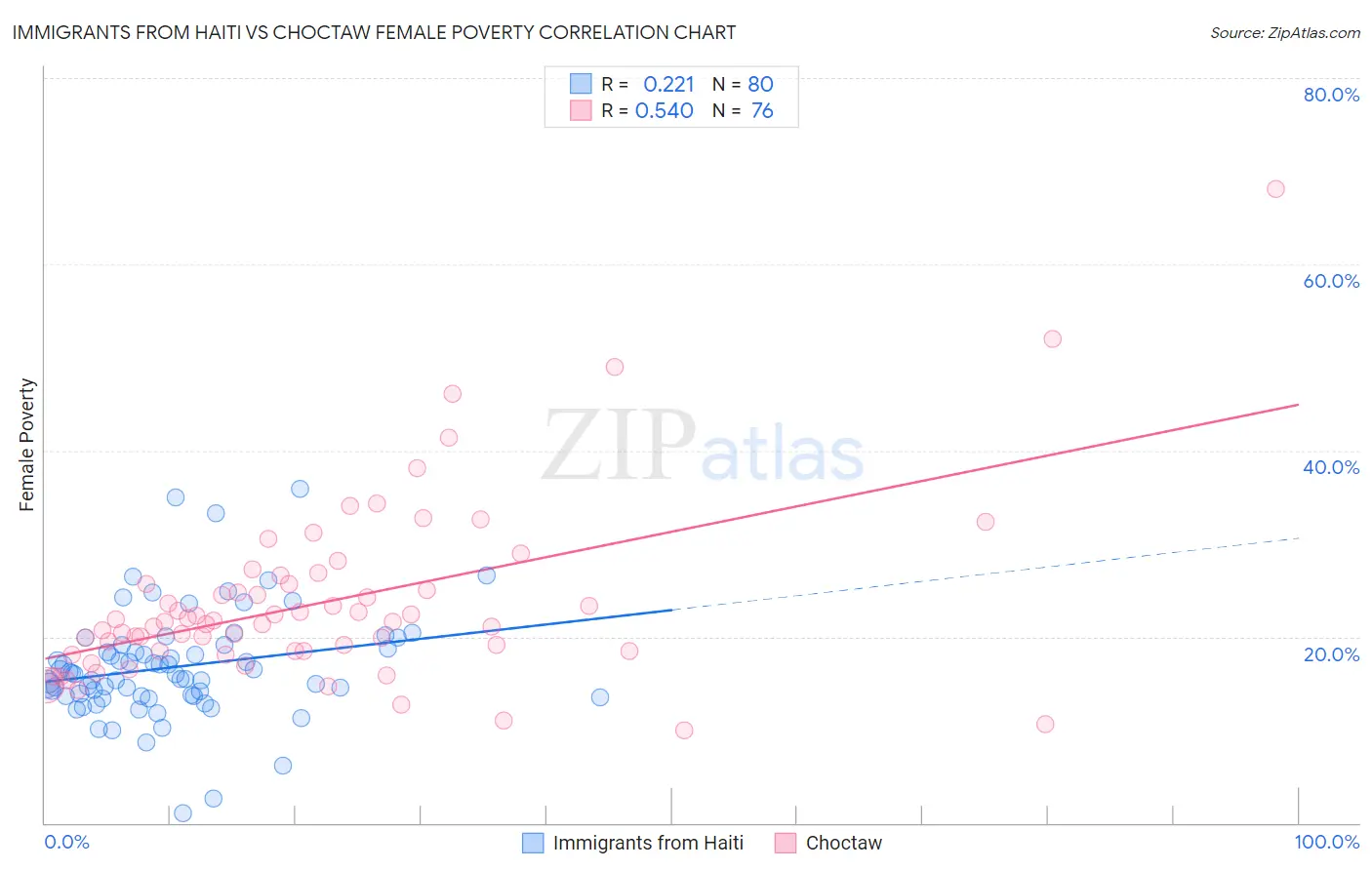 Immigrants from Haiti vs Choctaw Female Poverty