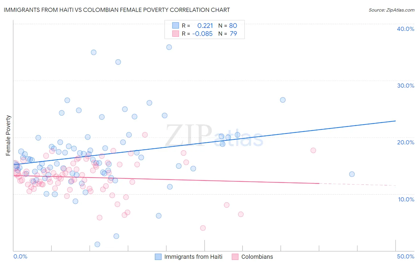 Immigrants from Haiti vs Colombian Female Poverty
