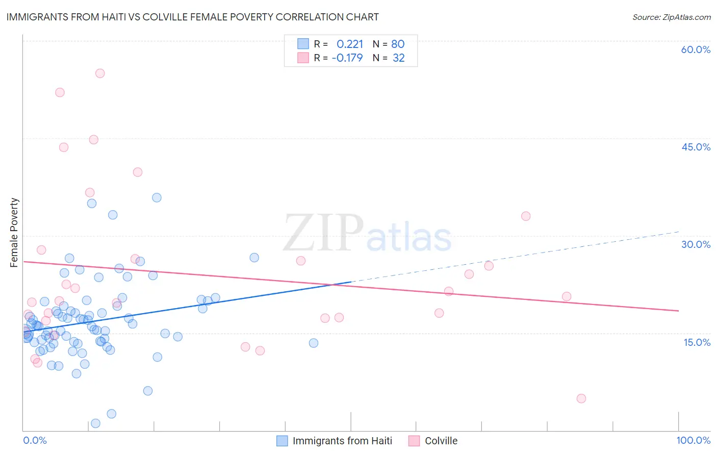 Immigrants from Haiti vs Colville Female Poverty