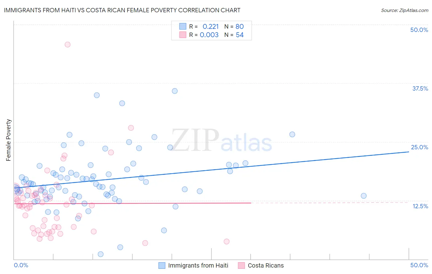 Immigrants from Haiti vs Costa Rican Female Poverty