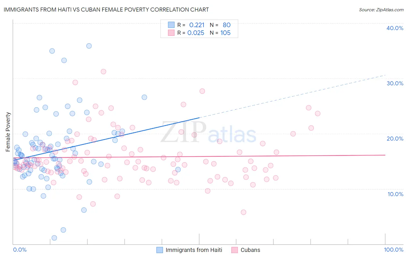 Immigrants from Haiti vs Cuban Female Poverty