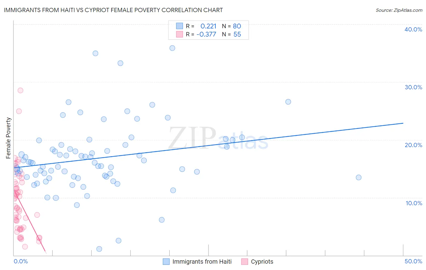 Immigrants from Haiti vs Cypriot Female Poverty