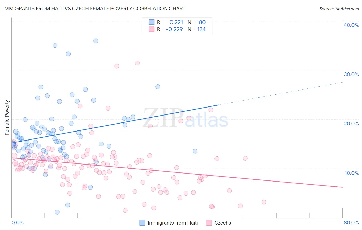 Immigrants from Haiti vs Czech Female Poverty