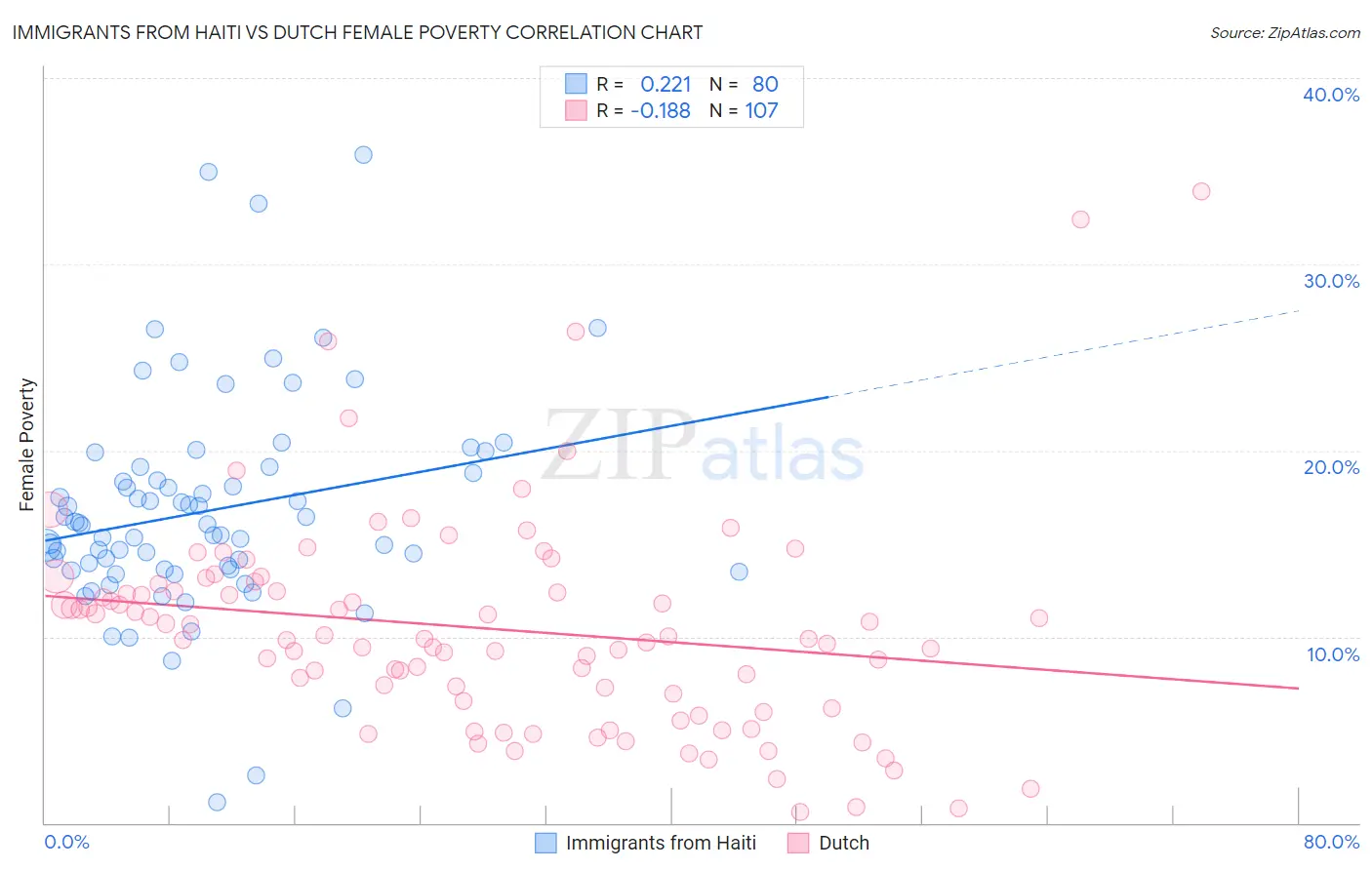 Immigrants from Haiti vs Dutch Female Poverty