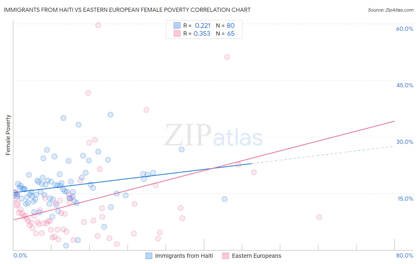 Immigrants from Haiti vs Eastern European Female Poverty