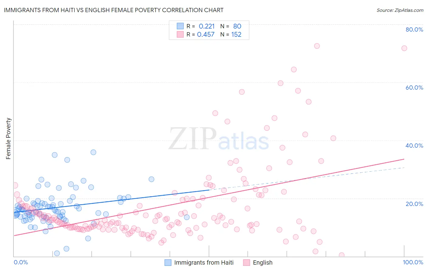 Immigrants from Haiti vs English Female Poverty