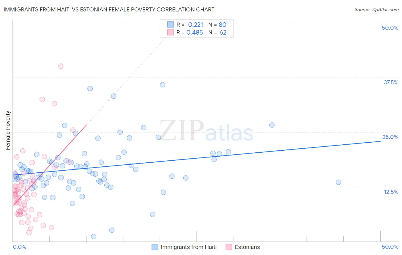 Immigrants from Haiti vs Estonian Female Poverty