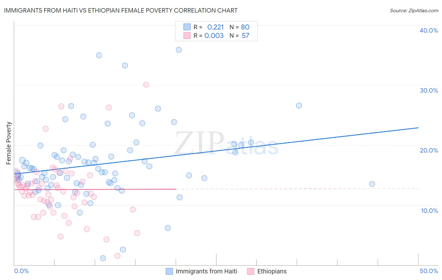 Immigrants from Haiti vs Ethiopian Female Poverty