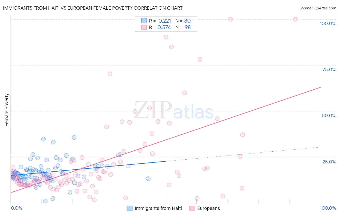 Immigrants from Haiti vs European Female Poverty